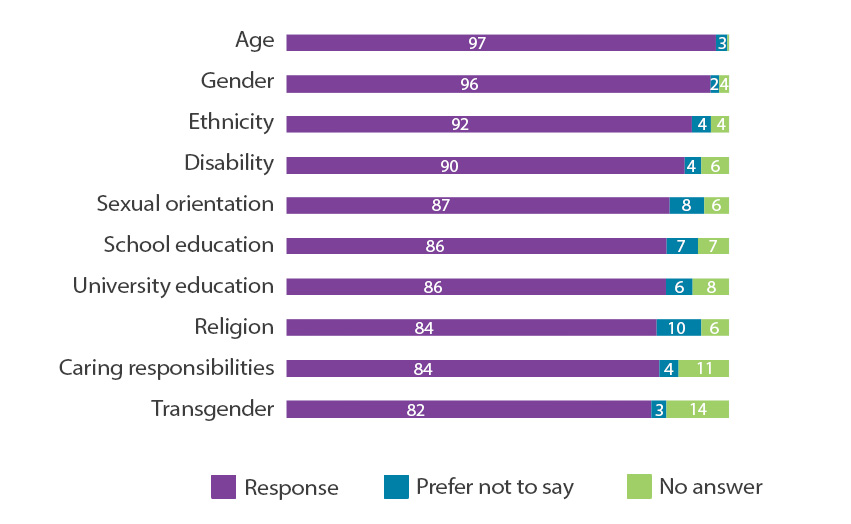 Age: Response 97%, Prefer not to say 2%, No answer 0.3,